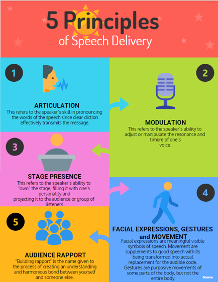 principles of speech writing and speech delivery