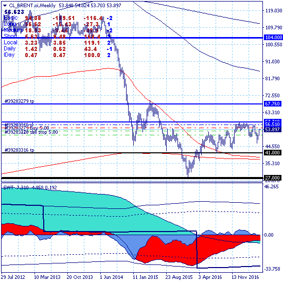 Brent продолжает рост после прорыва ключевого канала 50.80-52.40