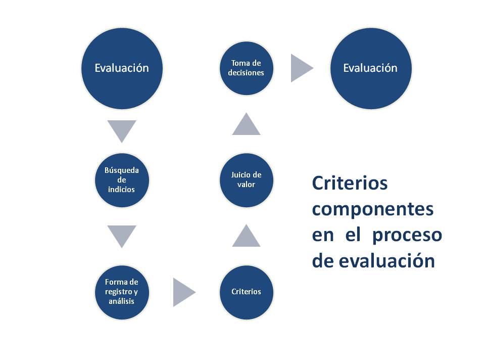 Idilio con la educación: Evaluación educativa: una aproximación conceptual