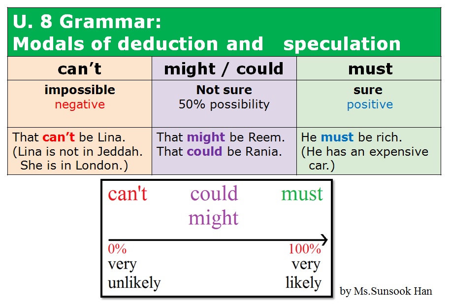 Past modals of deduction. Modal verbs of deduction. Modal verbs of deduction. Modal verbs of deduction worksheet. Modals of deduction and possibility правило.