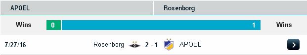 Chọn kèo chính xác APOEL vs Rosenborg (0h ngày 03/08 ) APOEL2