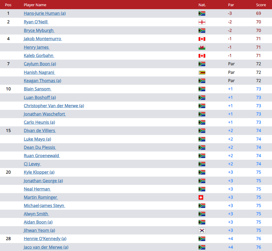 GOLF NEWS SUNSHINE / BIG EASY TOUR Sunshine Tour Qualifying School