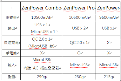 內建變壓器與線材又支援快充的 ZenPower Combo行動電源 開箱實測