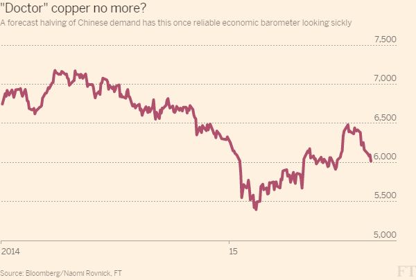 Copper submerges below $6000 as global factories sputter