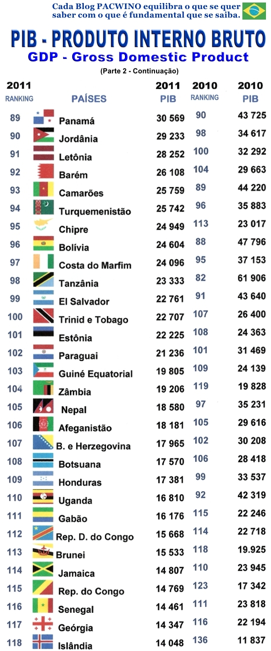2 WORLDWIDE ECONOMY by ACCaldas PIB