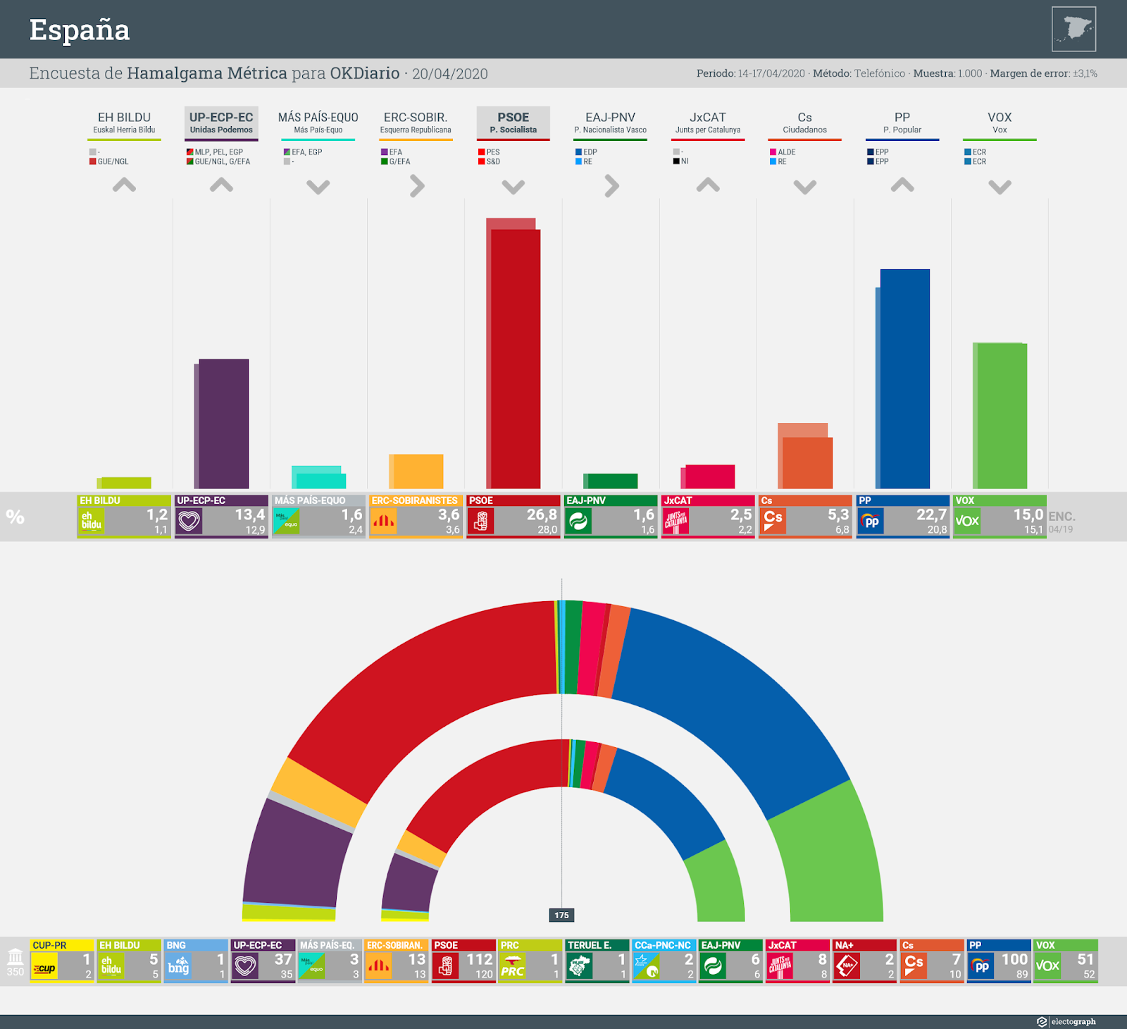 Gráfico de la encuesta para elecciones generales en España realizada por Hamalgama Métrica para OKDiario, 20 de abril de 2020
