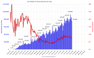 COVID-19 Tests per Day