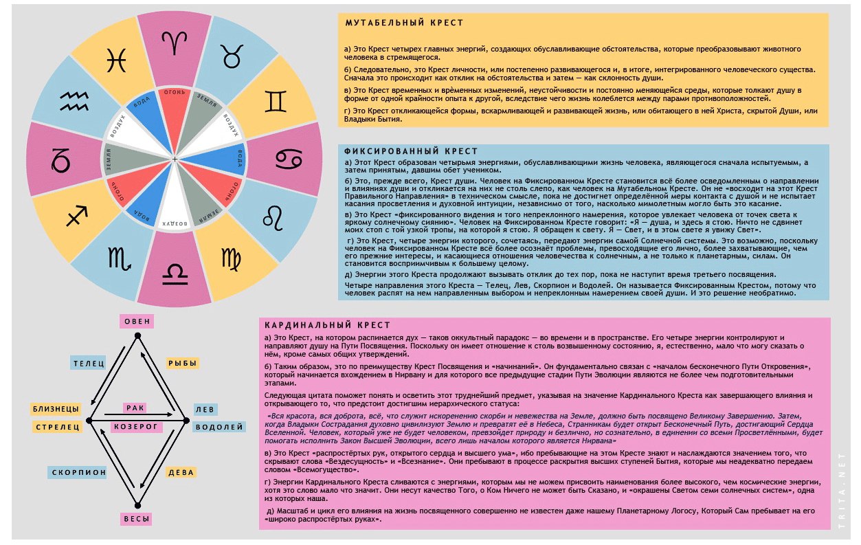 Кардинальный характер. Фиксированный мутабельный кардинальный крест. Мутабельные и фиксированные знаки. Фиксированный мутабельный кардинальный крест. Кресты в астрологии кардинальный фиксированный мутабельный.