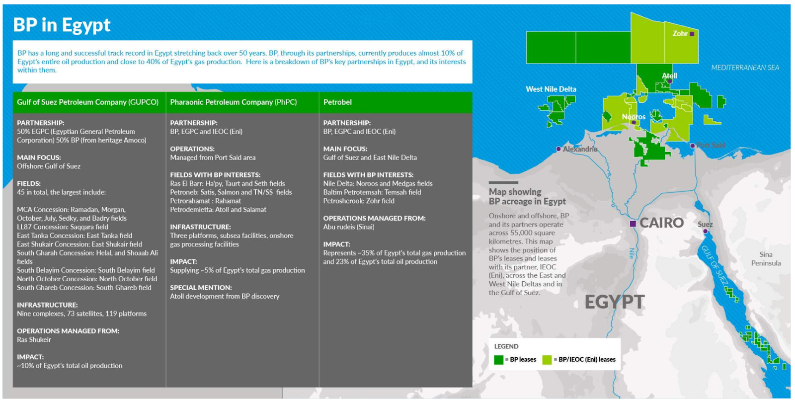 BP looks to sell out of Gulf of Suez ~ OGInsights