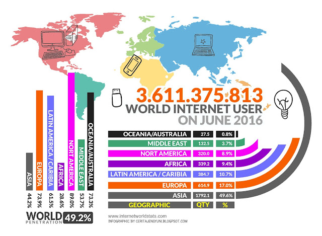 World of internet user