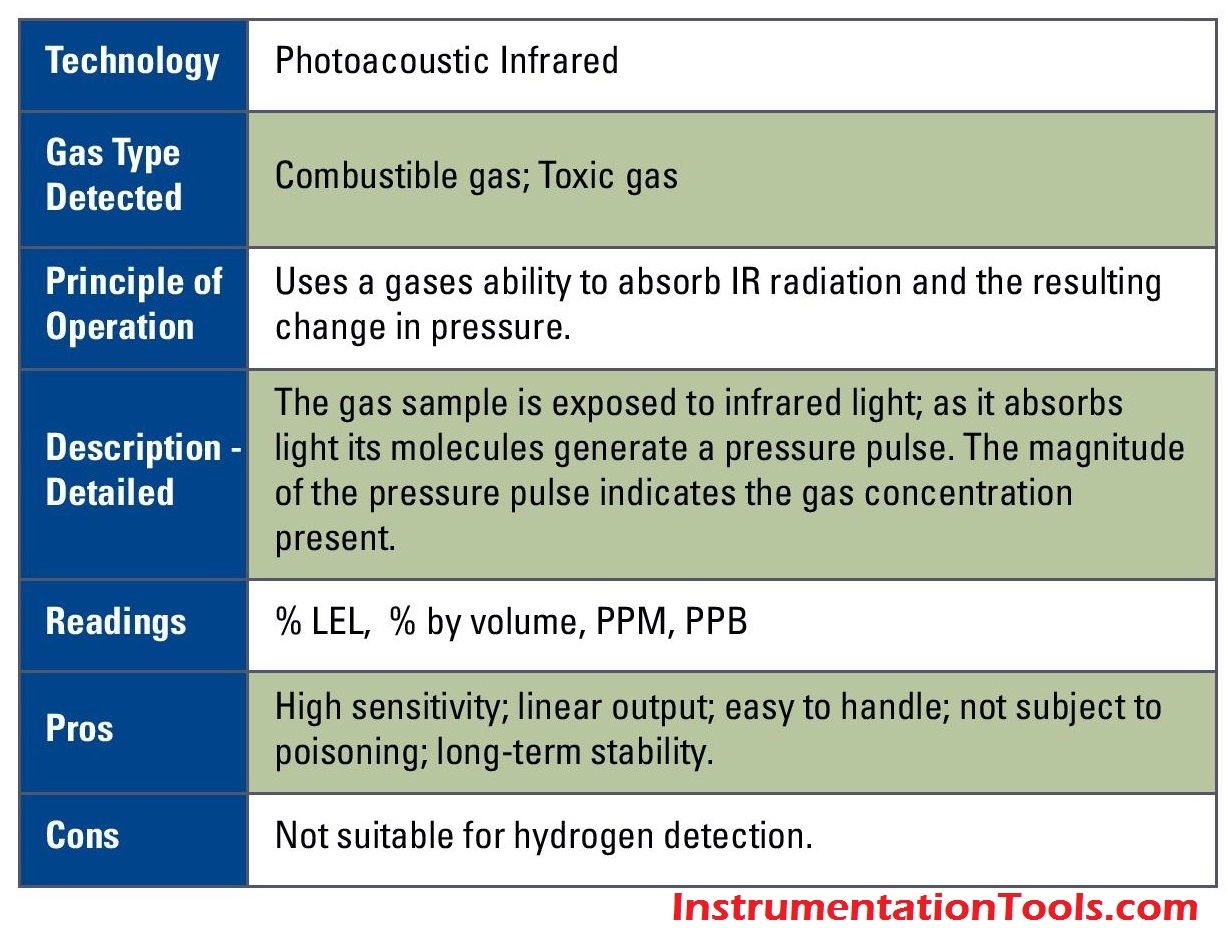 Gas Detectors Working Principle Instrumentation Tools