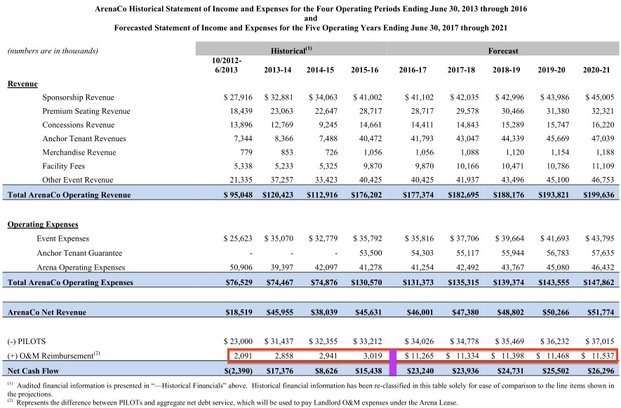 New FY 2020 fiscal report shows Barclays Center operating 16.5M