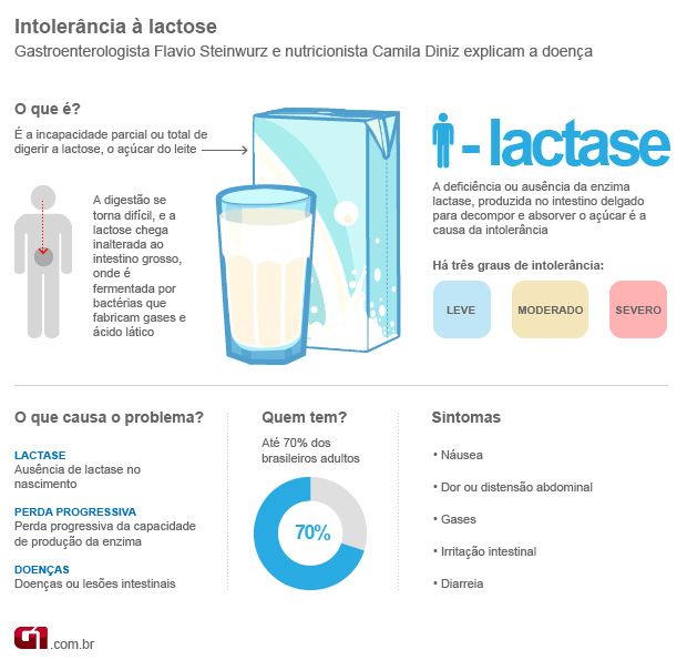 Valéria Rabello Nutrição: Intolerância à lactose atinge até 70% dos ...