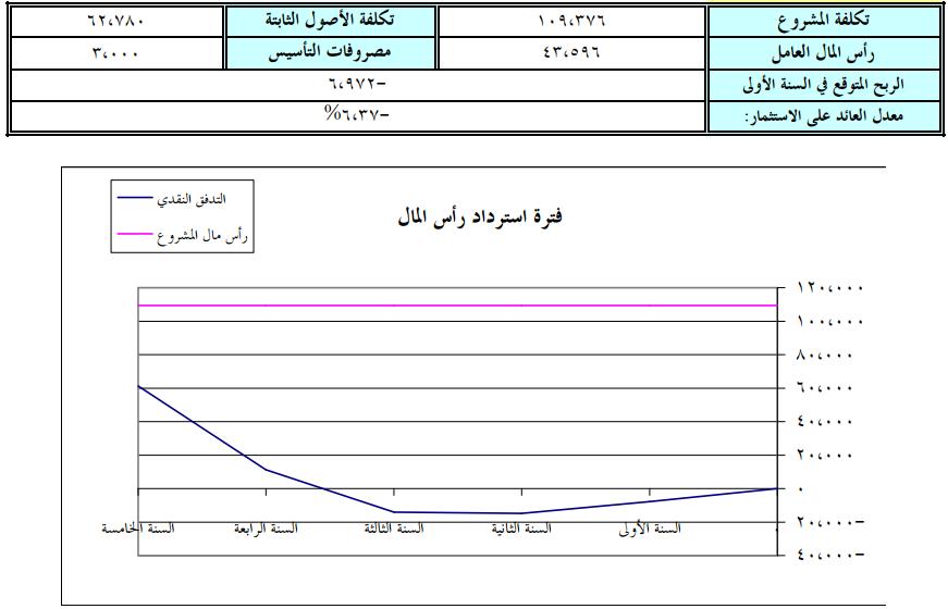دراسة جدوى مشروع ورشة عمل الطوب (البلوك) مشروع