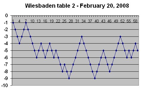 wiesbaden casino roulette table results