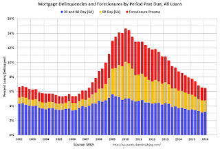 MBA Delinquency by Period