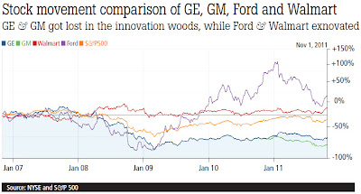 Stock movement comparison of GE, GM, Ford and Walmart