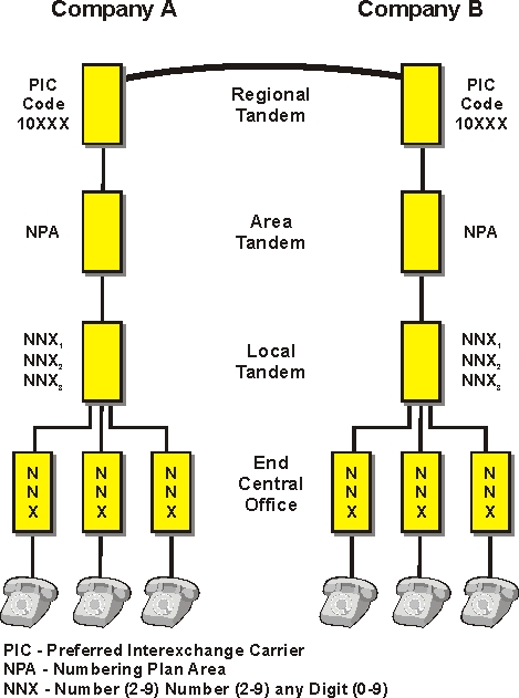 sp11 tca7: Public Switched Telephone Network (PSTN)