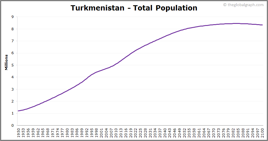 
Turkmenistan
 Total Population Trend
 