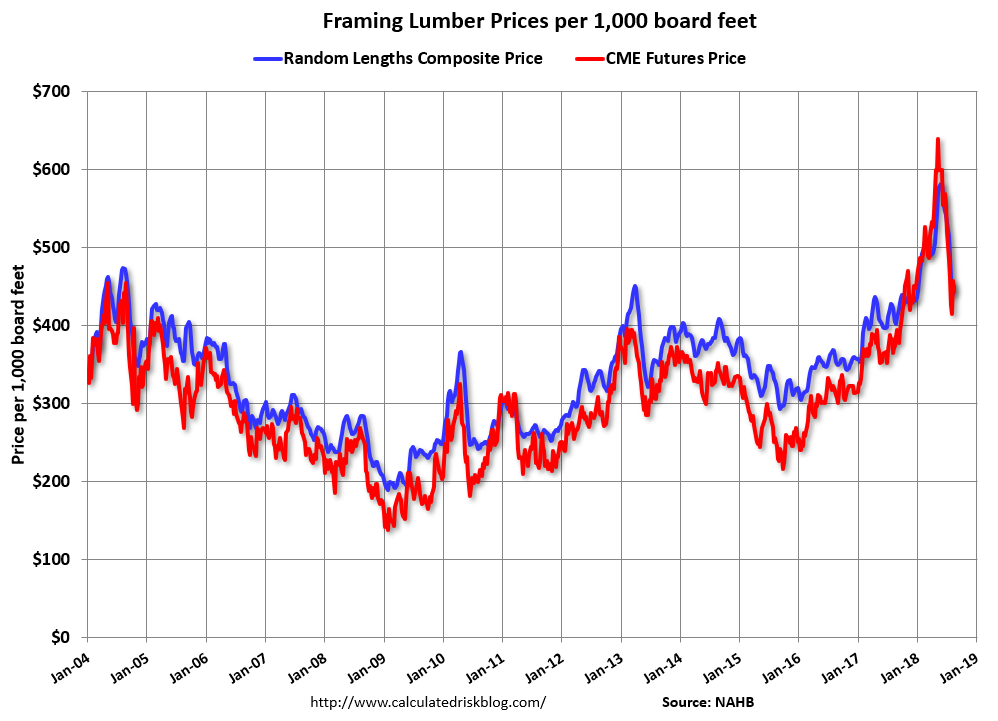 Calculated Risk Update Framing Lumber Prices Off from Record Highs