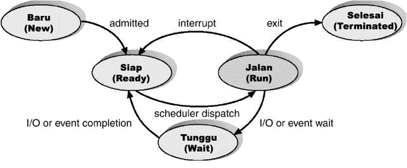 Manajemen Proses Sistem Operasi Agus Mohamad Universitas Negeri - Riset