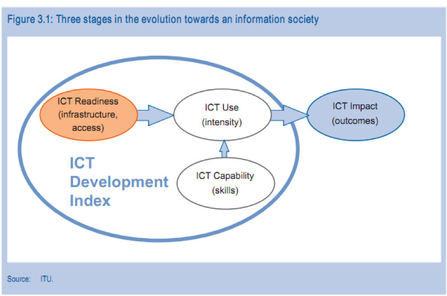 Ict перевод. Prospects of Development of ICT презентация. ICT Development презентация. ICT Development Index. Таблица ICT Development Index.