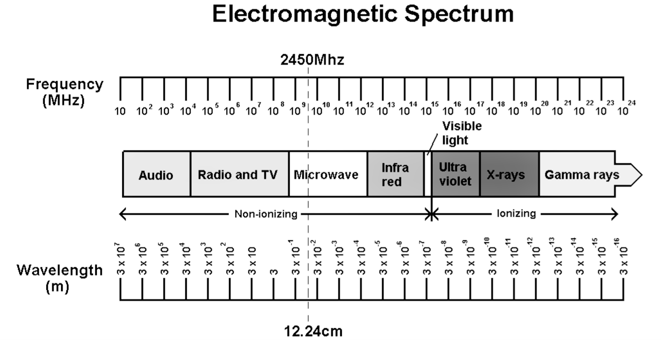 Microwave energy ~ electrical and electronics