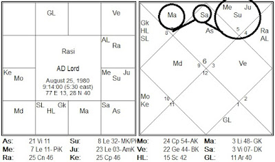 AD%2BLord Secrets of Vimshottari Dasha : How to analyse results of planets if they are placed in 6th, 8th and 12th from AD lord.