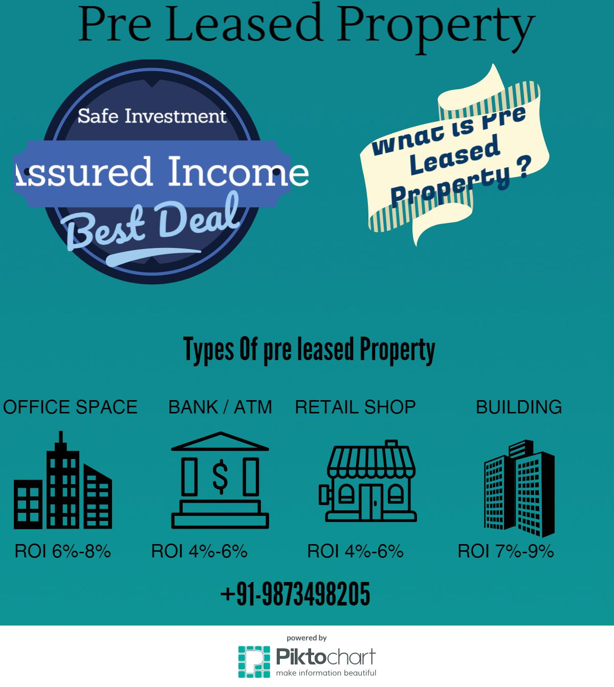 Pre Leased Property for sale in gurgaon +919873498205 Assured Return