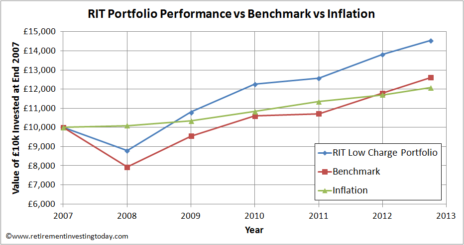 RIT Portfolio Performance vs Benchmark