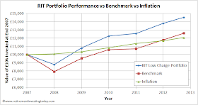 RIT Portfolio Performance vs Benchmark