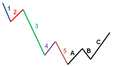 Corrective Wave atau ABC-Wave pada Trend Bearish