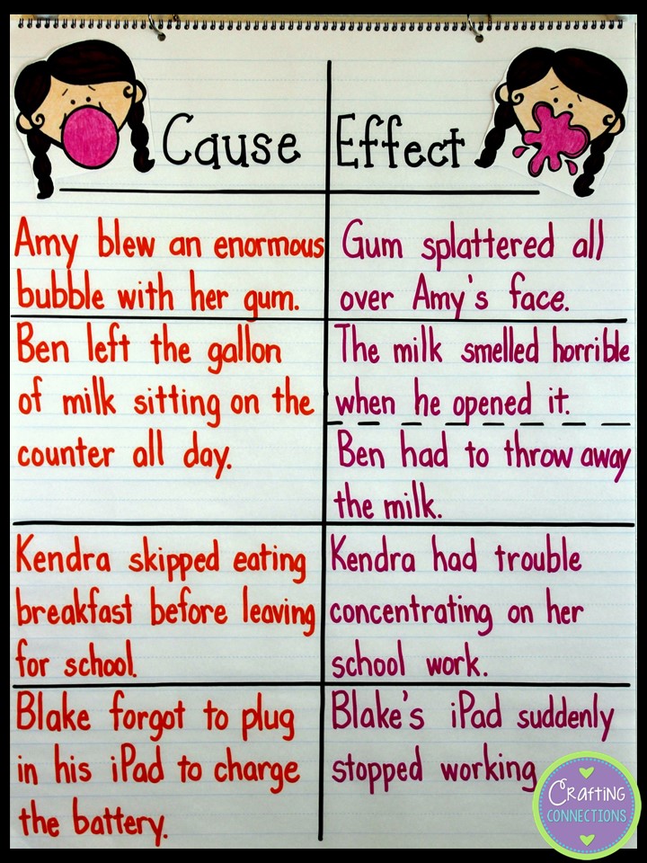 Cause And Effect Anchor Chart 3rd Grade