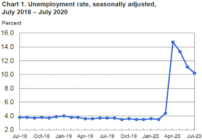 Chart: U-3 (Headline) Unemployment Rate - July 2020 Update