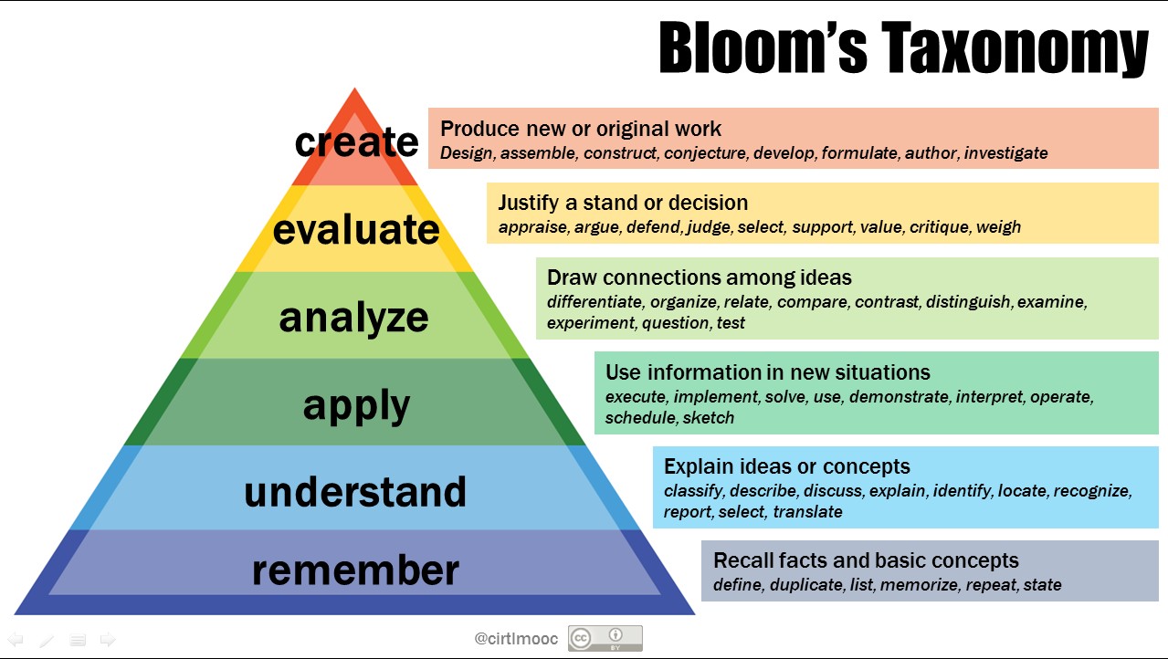 Blooms Taxonomy Blooms Taxonomy An Overview