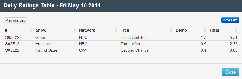 Final Adjusted TV Ratings for Friday 16th May 2014