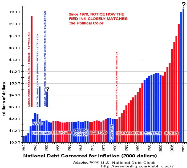 Us Debt Year By Year Chart