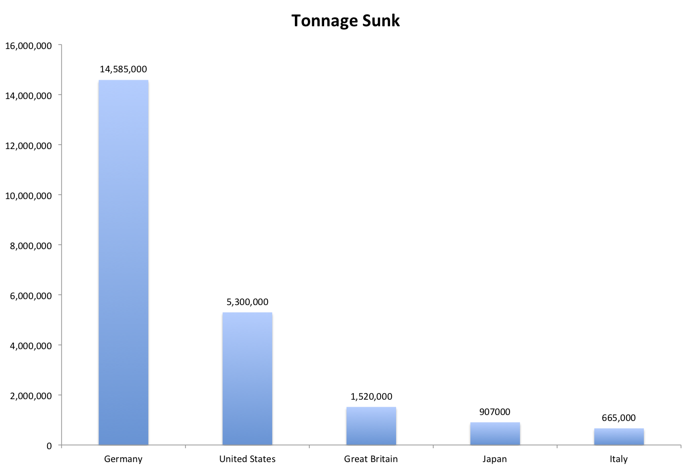 WWII Submarine Effectiveness by Nation (19391945)