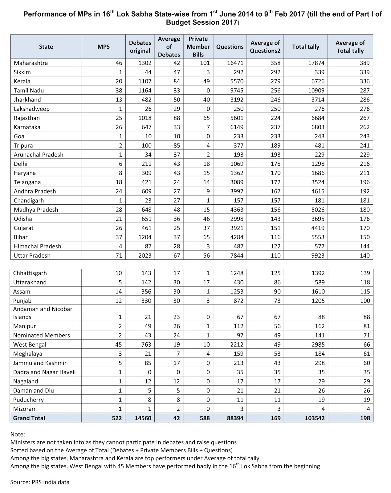 Analysis of performance of MPs groupwise till the end of Part I of