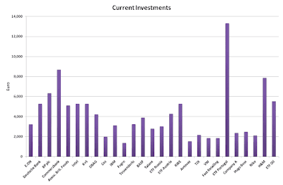Current investments in February 2018