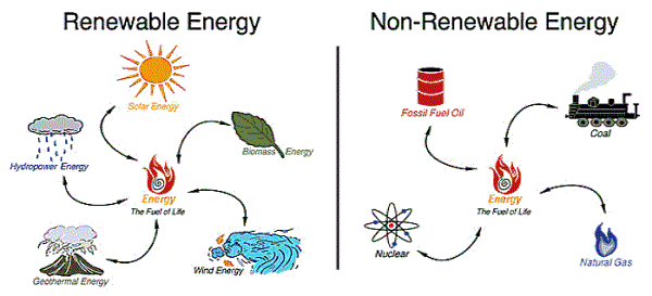 Renewable And Non Renewable Energy Sources