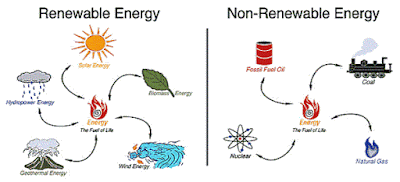 renewable and non-renewable energy sources