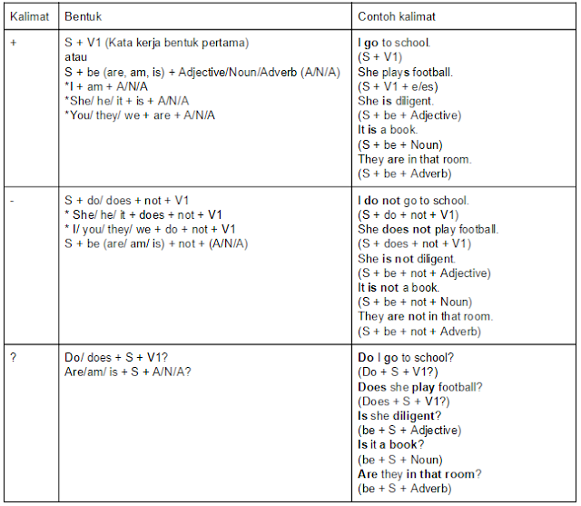 Primary Auxiliary Verbs: Penggunaan do, does, did dan done dalam bahasa ...