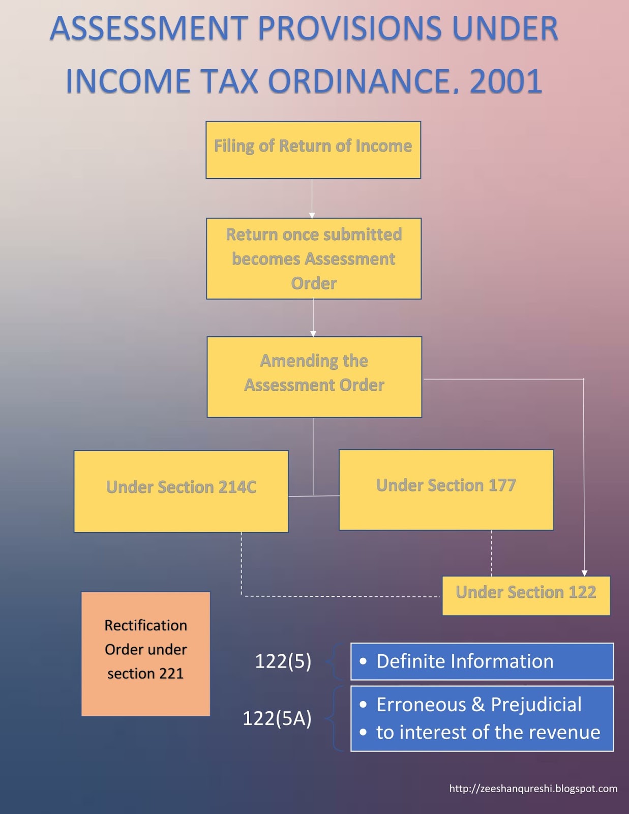 Flow Chart Of Assessment Procedure Income Tax