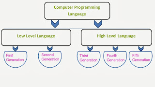 First-generation Programming Language - First Generation Of Computer
