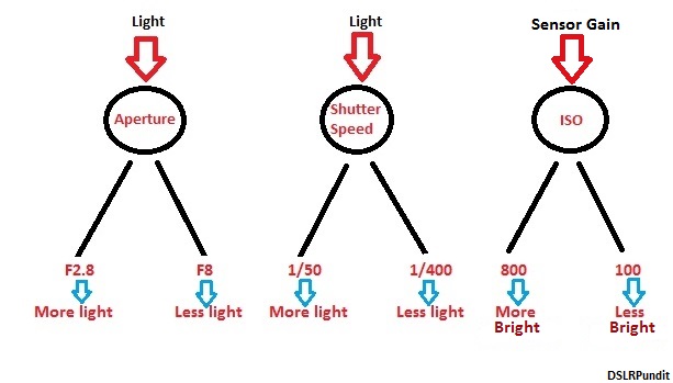 Relation between ISO, shutter speed, aperture and light in photography