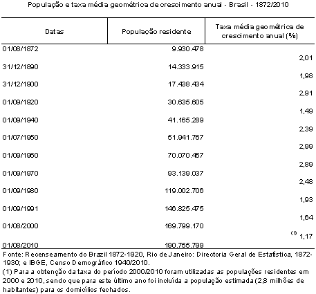Geografando: PRIMEIROS DADOS DEFINITIVOS DO CENSO 2010 NO BRASIL