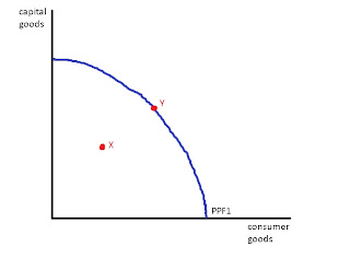 EconKnowHow: Production Possibility Frontier and Long Run Aggregate Supply