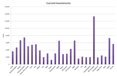 Current investments March 2018