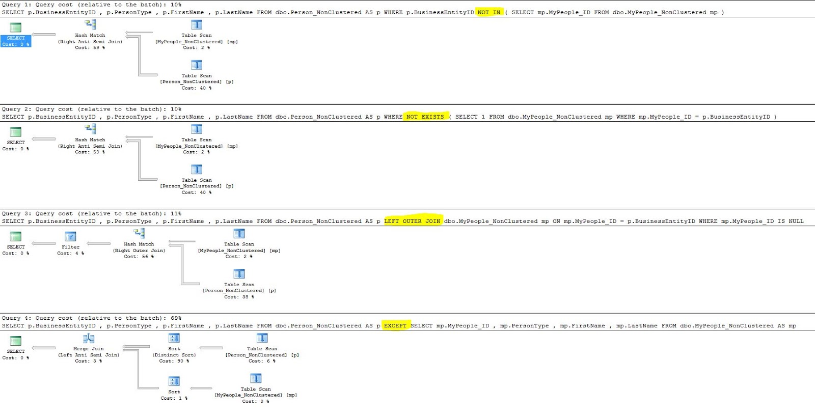 Dev's Guide to SQL Server: NOT IN - NOT EXISTS - LEFT JOIN - EXCEPT